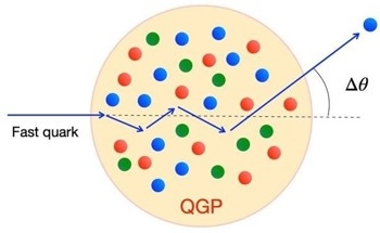 Using Powerful Colliders to Smash Atomic Nuclei Together