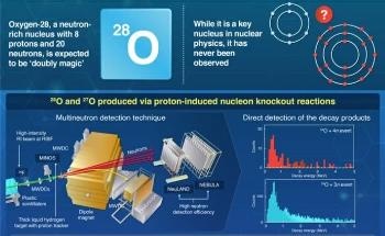 Oxygen Isotope, Oxygen-28, Observed For the First Time