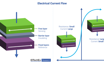 TMR Sensors: A Quantum Success Story, Finds IDTechEx Research